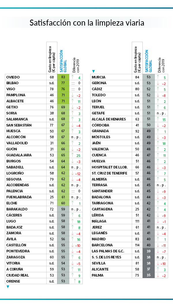 cuadro satisfacción limpieza urbana en ciudades